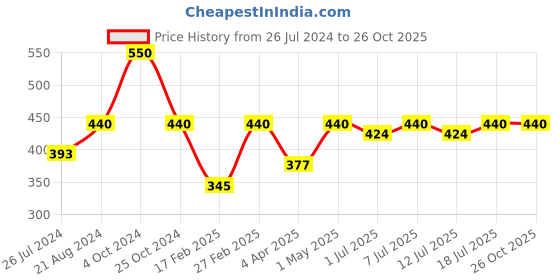 myntra.com The Roadster Lifestyle Co. Silver-Plated Textured Bracelet roadster Price History Graph from 26 Jul 2024 to 26 Oct 2025