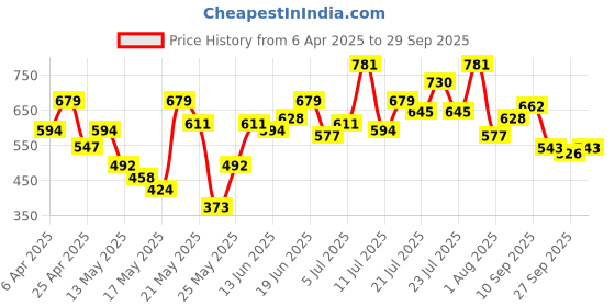 myntra.com The Roadster Lifestyle Co. Silver-Plated Wraparound Bracelet roadster Price History Graph from 6 Apr 2025 to 29 Sep 2025