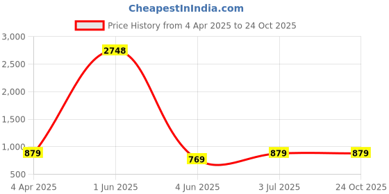 myntra.com The Roadster Lifestyle Co. Silver-Toned Chunky Link Chain roadster Price History Graph from 4 Apr 2025 to 23 Oct 2025