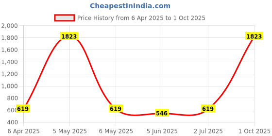 myntra.com The Roadster Lifestyle Co. Silver-Toned Chunky Link Chain roadster Price History Graph from 6 Apr 2025 to 1 Oct 2025