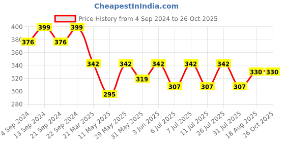 myntra.com The Roadster Lifestyle Co. Silver-Toned Men Cutlass Charm Pendant With Chain roadster Price History Graph from 4 Sep 2024 to 26 Oct 2025