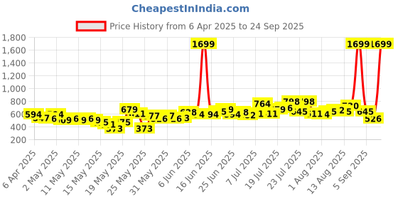 myntra.com The Roadster Lifestyle Co Silver Toned Silver Plated Locket Pendants With Chains roadster Price History Graph from 6 Apr 2025 to 24 Sep 2025