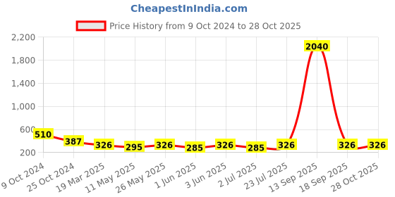 myntra.com The Roadster Lifestyle Co. Silver Toned Silver Plated Pendants with Chains roadster Price History Graph from 9 Oct 2024 to 28 Oct 2025