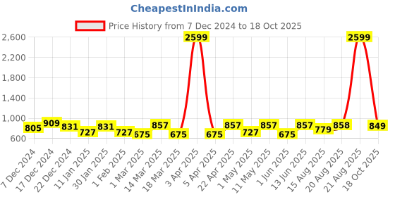myntra.com The Roadster Lifestyle Co. Single-Breasted Blazer With Trousers roadster Price History Graph from 7 Dec 2024 to 18 Oct 2025