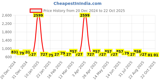 myntra.com The Roadster Lifestyle Co. Single-Breasted Blazer With Trousers roadster Price History Graph from 20 Dec 2024 to 21 Oct 2025