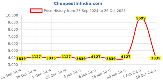 myntra.com The Roadster Lifestyle Co Single Breasted Over Coat roadster Price History Graph from 28 Sep 2024 to 26 Oct 2025