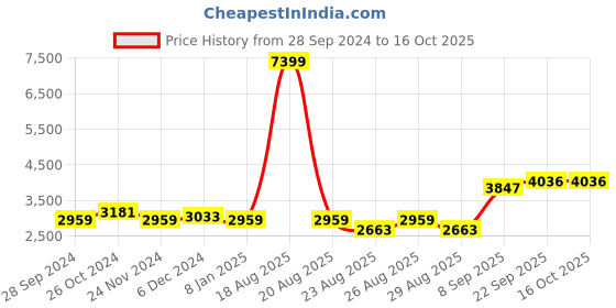 myntra.com The Roadster Lifestyle Co Single Breasted Over Coat roadster Price History Graph from 28 Sep 2024 to 16 Oct 2025