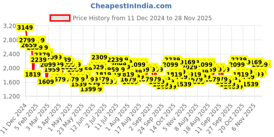 myntra.com The Roadster Lifestyle Co. Single Breasted Overcoat roadster Price History Graph from 11 Dec 2024 to 28 Nov 2025