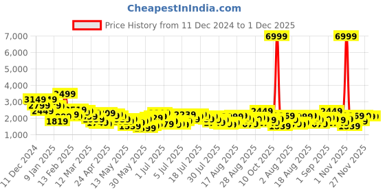 myntra.com The Roadster Lifestyle Co. Single Breasted Overcoat roadster Price History Graph from 11 Dec 2024 to 30 Nov 2025