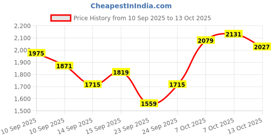 myntra.com The Roadster Lifestyle Co. Single-Breasted Overcoat with Belt roadster Price History Graph from 10 Sep 2025 to 13 Oct 2025