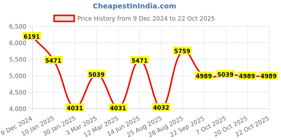 myntra.com The Roadster Lifestyle Co Single Breasted Trench Coat roadster Price History Graph from 9 Dec 2024 to 22 Oct 2025