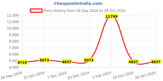 myntra.com The Roadster Lifestyle Co. Single Breasted Winter Wear Woollen Coat roadster Price History Graph from 28 Sep 2024 to 26 Oct 2025