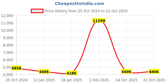 myntra.com The Roadster Lifestyle Co. Single Breasted Winter Wear Woollen Coat roadster Price History Graph from 25 Oct 2024 to 22 Oct 2025