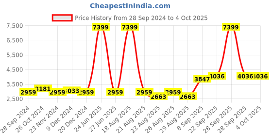myntra.com The Roadster Lifestyle Co Single-Breasted Woolen Coat roadster Price History Graph from 28 Sep 2024 to 4 Oct 2025