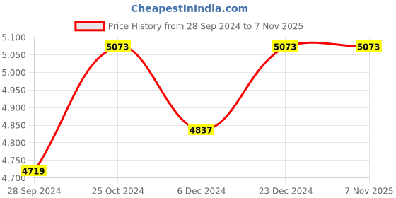 myntra.com The Roadster Lifestyle Co Single Breatsed Overcoat roadster Price History Graph from 28 Sep 2024 to 7 Nov 2025