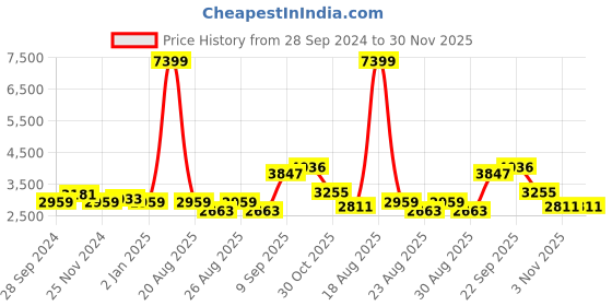 myntra.com The Roadster Lifestyle Co Single Breatsed Overcoat roadster Price History Graph from 28 Sep 2024 to 29 Nov 2025