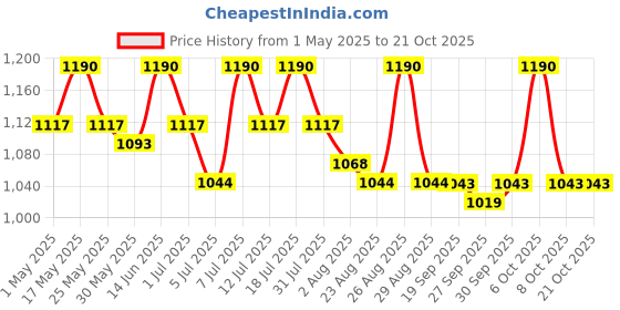 myntra.com The Roadster Lifestyle Co Skinny-Fit High-Rise Denim Jeans roadster Price History Graph from 1 May 2025 to 21 Oct 2025