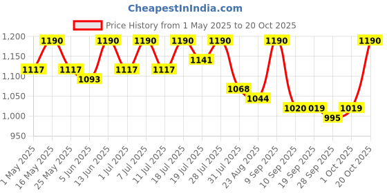 myntra.com The Roadster Lifestyle Co Skinny-Fit High-Rise Jeans roadster Price History Graph from 1 May 2025 to 20 Oct 2025