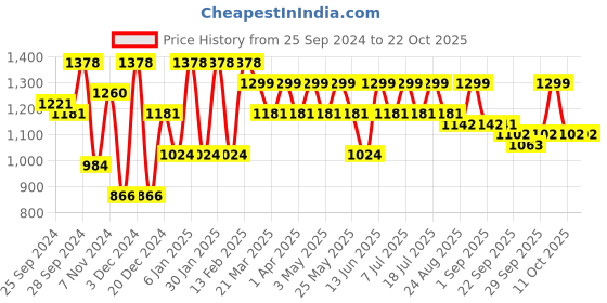 myntra.com The Roadster Lifestyle Co Skinny Fit No Fade Jeans roadster Price History Graph from 25 Sep 2024 to 21 Oct 2025