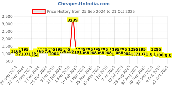 myntra.com The Roadster Lifestyle Co Skinny Fit No Fade Jeans roadster Price History Graph from 25 Sep 2024 to 21 Oct 2025