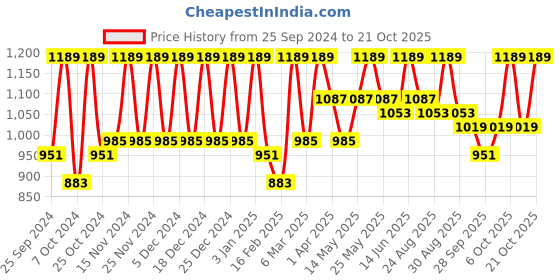 myntra.com The Roadster Lifestyle Co Skinny Fit No Fade Jeans roadster Price History Graph from 25 Sep 2024 to 21 Oct 2025
