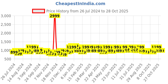 myntra.com The Roadster Lifestyle Co Skinny-Fit Stretchable Jeans roadster Price History Graph from 26 Jul 2024 to 27 Oct 2025