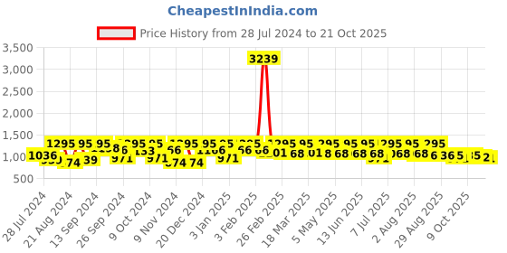 myntra.com The Roadster Lifestyle Co Skinny-Fit Stretchable Jeans roadster Price History Graph from 28 Jul 2024 to 21 Oct 2025