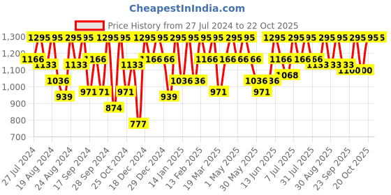 myntra.com The Roadster Lifestyle Co Skinny-Fit Stretchable Jeans roadster Price History Graph from 27 Jul 2024 to 20 Oct 2025