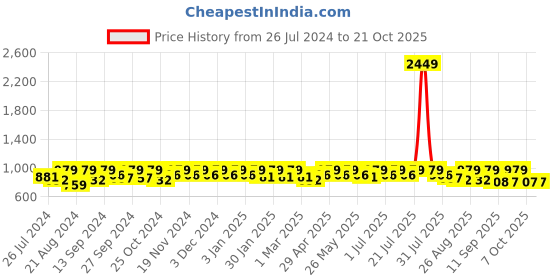 myntra.com The Roadster Lifestyle Co Skinny-Fit Stretchable Jeans roadster Price History Graph from 26 Jul 2024 to 21 Oct 2025