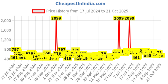 myntra.com The Roadster Lifestyle Co. Skinny Fit Stretchable Jeans roadster Price History Graph from 17 Jul 2024 to 20 Oct 2025