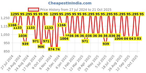 myntra.com The Roadster Lifestyle Co Skinny-Fit Stretchable Jeans roadster Price History Graph from 27 Jul 2024 to 21 Oct 2025
