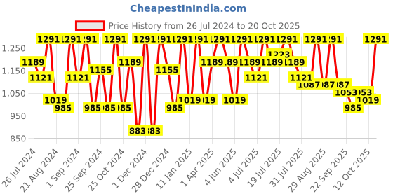 myntra.com The Roadster Lifestyle Co Skinny-Fit Stretchable Jeans roadster Price History Graph from 26 Jul 2024 to 20 Oct 2025