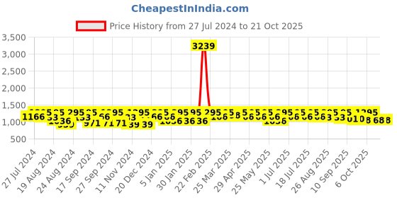 myntra.com The Roadster Lifestyle Co Skinny-Fit Stretchable Jeans roadster Price History Graph from 27 Jul 2024 to 20 Oct 2025