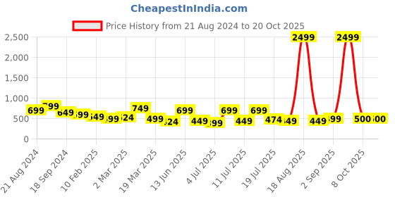 myntra.com The Roadster Lifestyle Co Skinny-Fit Stretchable Jeans roadster Price History Graph from 21 Aug 2024 to 20 Oct 2025