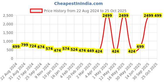myntra.com The Roadster Lifestyle Co Skinny-Fit Stretchable Jeans roadster Price History Graph from 22 Aug 2024 to 24 Oct 2025