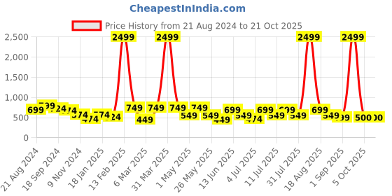 myntra.com The Roadster Lifestyle Co Skinny-Fit Stretchable Jeans roadster Price History Graph from 21 Aug 2024 to 21 Oct 2025