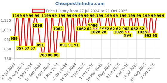myntra.com The Roadster Lifestyle Co. Skinny High Rise Clean Look Fringed Hemline Stretchable Jeans roadster Price History Graph from 27 Jul 2024 to 21 Oct 2025