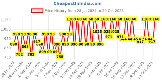myntra.com The Roadster Lifestyle Co. Skinny High Rise Clean Look Stretchable Denim Jeans roadster Price History Graph from 28 Jul 2024 to 20 Oct 2025