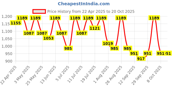 myntra.com The Roadster Lifestyle Co Skinny High Rise Clean Look Stretchable Denim Jeans roadster Price History Graph from 22 Apr 2025 to 20 Oct 2025
