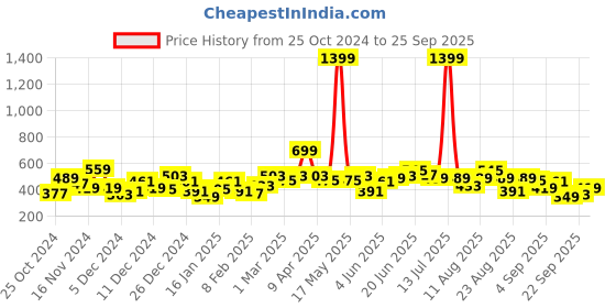 myntra.com The Roadster Lifestyle Co. Sleeveless Cardigan roadster Price History Graph from 25 Oct 2024 to 25 Sep 2025