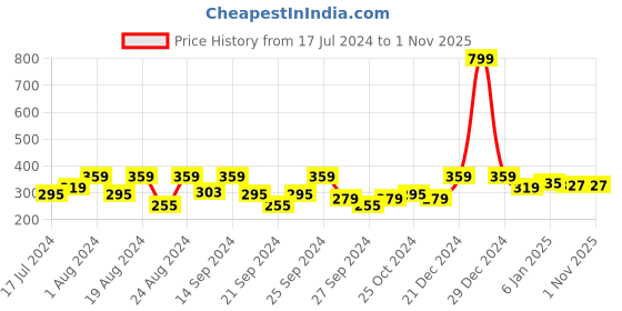 myntra.com The Roadster Lifestyle Co Sleeveless Crop Tops roadster Price History Graph from 17 Jul 2024 to 1 Nov 2025