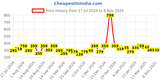myntra.com The Roadster Lifestyle Co Sleeveless Crop Tops roadster Price History Graph from 17 Jul 2024 to 1 Nov 2025