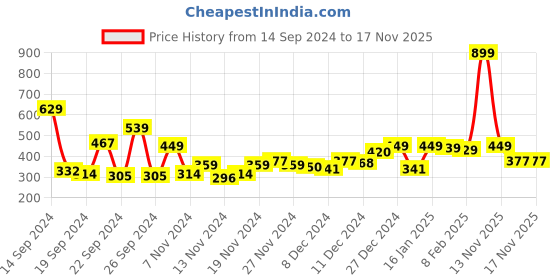 myntra.com The Roadster Lifestyle Co. Sleeveless Oversized Sweatshirt roadster Price History Graph from 14 Sep 2024 to 17 Nov 2025