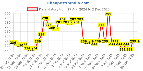myntra.com The Roadster Lifestyle Co. Sleeveless Pure Cotton Innerwear Vests roadster Price History Graph from 27 Aug 2024 to 1 Dec 2025