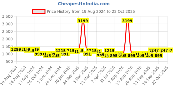 myntra.com The Roadster Lifestyle Co Slim Fit Cotton Cargo Trousers roadster Price History Graph from 19 Aug 2024 to 21 Oct 2025