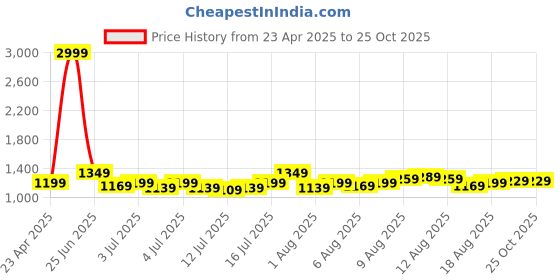 myntra.com The Roadster Lifestyle Co Slim Fit Mid-Rise Denim Short roadster Price History Graph from 23 Apr 2025 to 24 Oct 2025