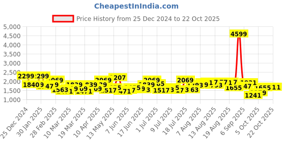 myntra.com The Roadster Lifestyle Co Slim-Fit Mid Rise Jeans roadster Price History Graph from 25 Dec 2024 to 20 Oct 2025