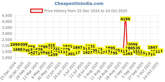 myntra.com The Roadster Lifestyle Co Slim-Fit Mid Rise Jeans roadster Price History Graph from 25 Dec 2024 to 24 Oct 2025