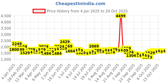 myntra.com The Roadster Lifestyle Co Slim-Fit Mid Rise Jeans roadster Price History Graph from 4 Jan 2025 to 20 Oct 2025