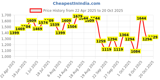 myntra.com The Roadster Lifestyle Co. Slim Fit Mid-Rise Jeans roadster Price History Graph from 22 Apr 2025 to 20 Oct 2025